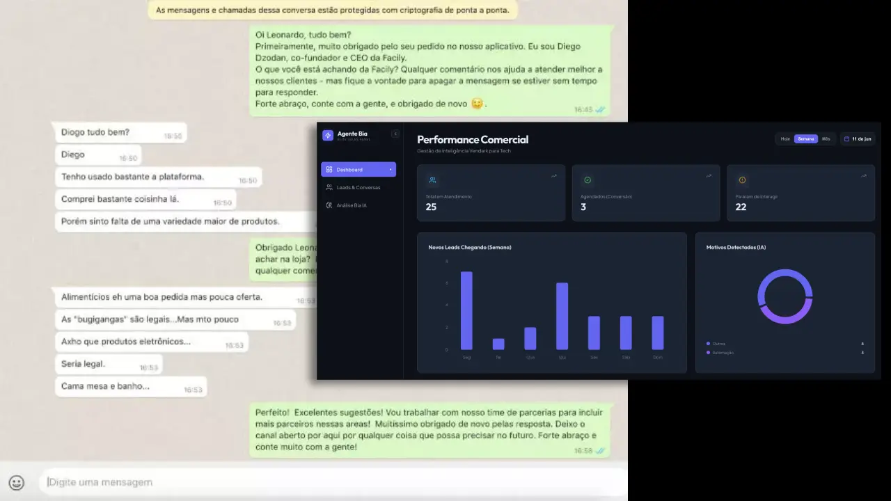 Agente de IA atendendo cliente no WhatsApp com painel de performance comercial